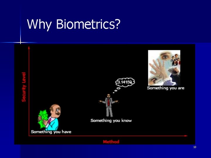 Why Biometrics? 10 