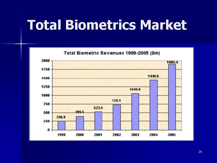 Total Biometrics Market 28 