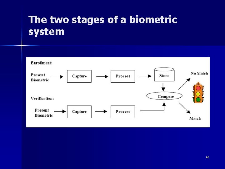 The two stages of a biometric system 65 