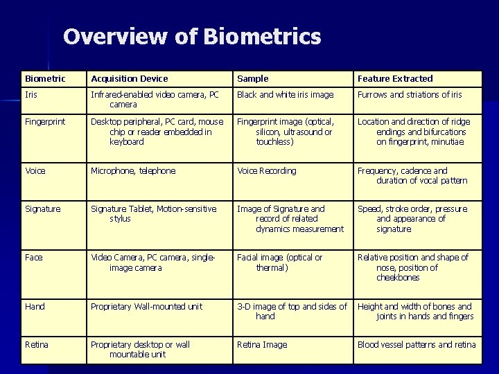 Overview of Biometrics Biometric Acquisition Device Sample Feature Extracted Iris Infrared-enabled video camera, PC