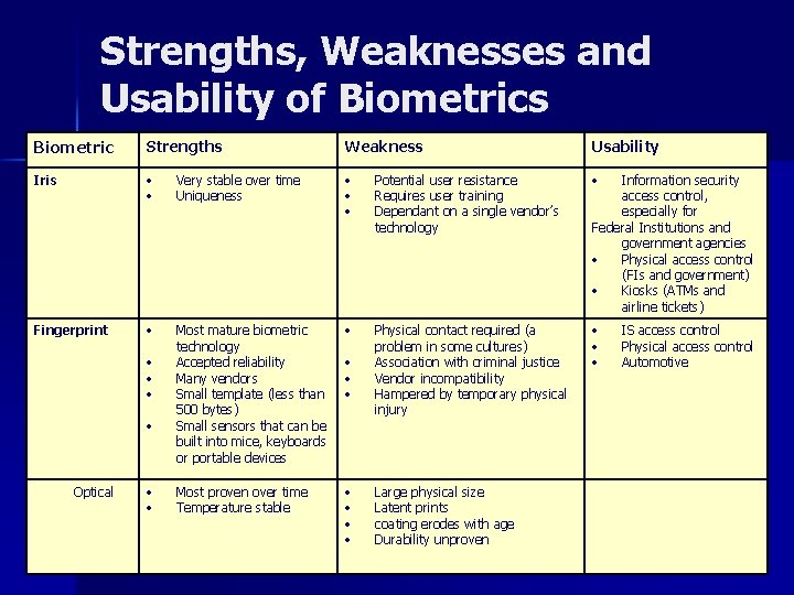 Strengths, Weaknesses and Usability of Biometrics Biometric Strengths Weakness Usability Iris Very stable over