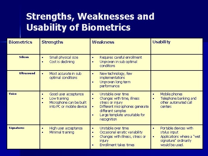 Strengths, Weaknesses and Usability of Biometrics Strengths Weakness Silicon Small physical size Cost is