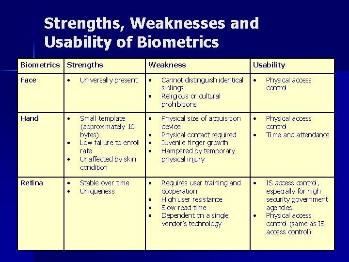 Strengths, Weaknesses and Usability of Biometrics Strengths Weakness Usability Face Cannot distinguish identical siblings