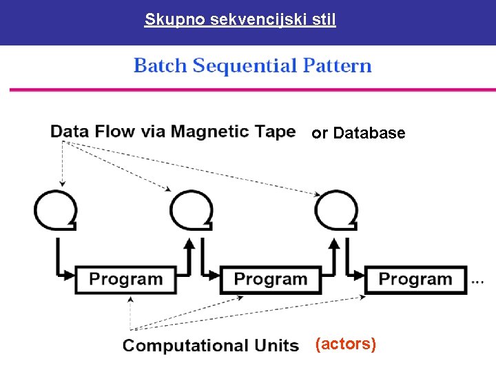 Skupno sekvencijski stil or Database (actors) 20 