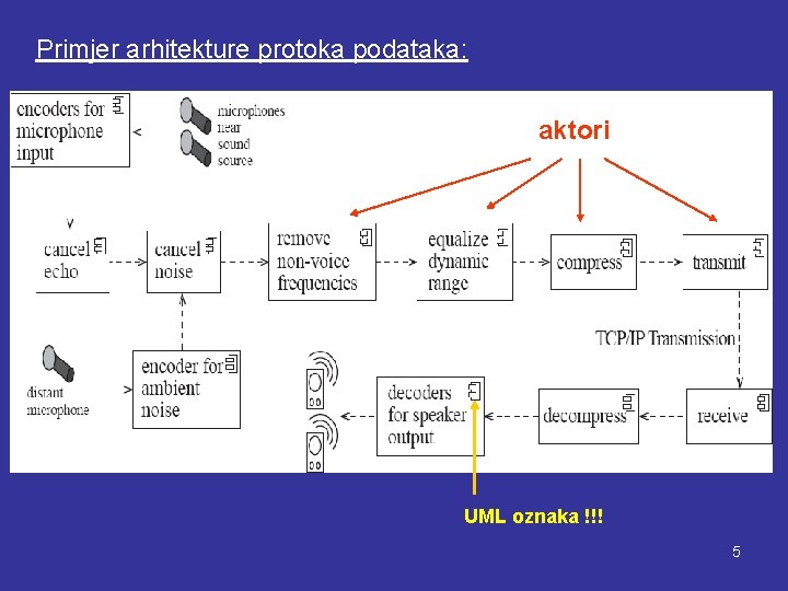 Primjer arhitekture protoka podataka: aktori UML oznaka !!! 5 