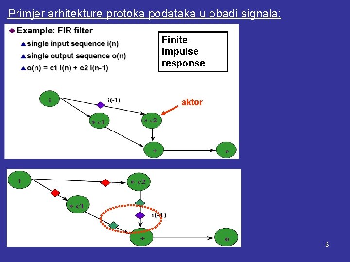 Primjer arhitekture protoka podataka u obadi signala: Finite impulse response aktor 6 