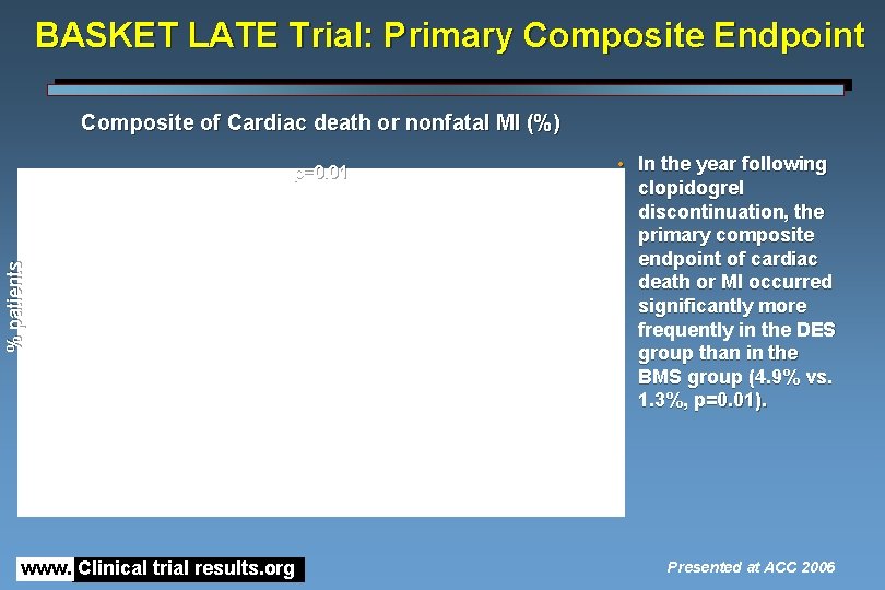 BASKET LATE Trial: Primary Composite Endpoint Composite of Cardiac death or nonfatal MI (%)