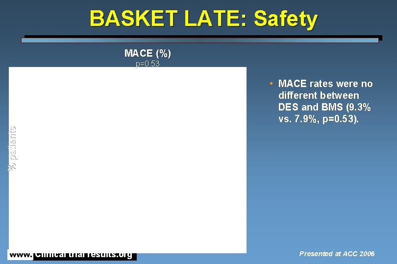 BASKET LATE: Safety MACE (%) p=0. 53 % patients • MACE rates were no