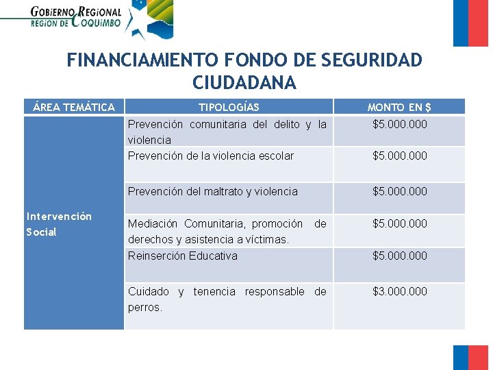 FINANCIAMIENTO FONDO DE SEGURIDAD CIUDADANA ÁREA TEMÁTICA TIPOLOGÍAS MONTO EN $ Prevención comunitaria delito