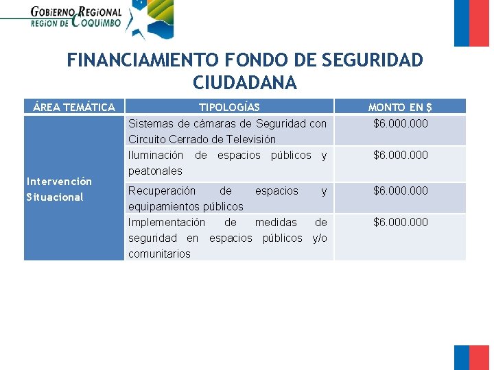 FINANCIAMIENTO FONDO DE SEGURIDAD CIUDADANA ÁREA TEMÁTICA Intervención Situacional TIPOLOGÍAS MONTO EN $ Sistemas