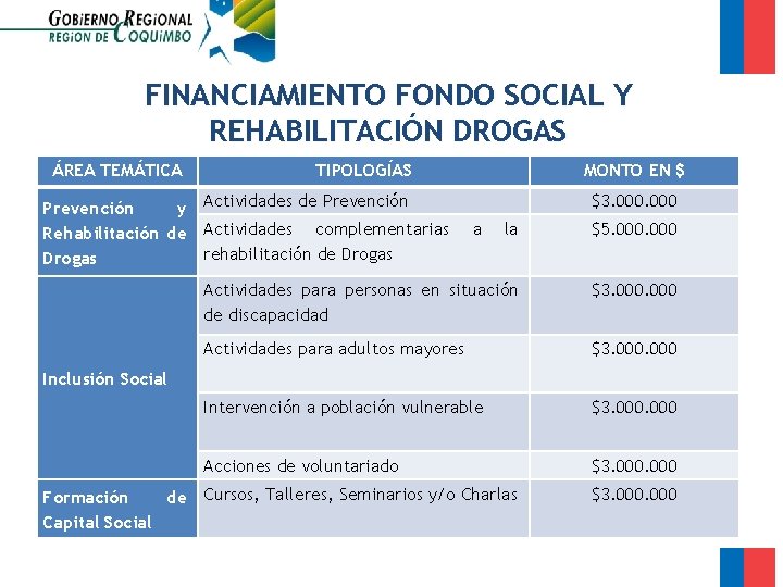 FINANCIAMIENTO FONDO SOCIAL Y REHABILITACIÓN DROGAS ÁREA TEMÁTICA TIPOLOGÍAS Prevención y Actividades de Prevención