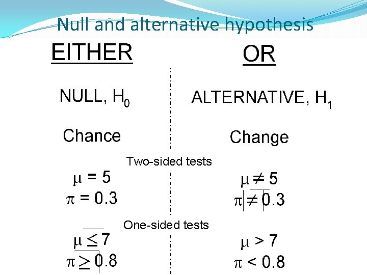 Null and alternative hypothesis Two-sided tests One-sided tests 9 