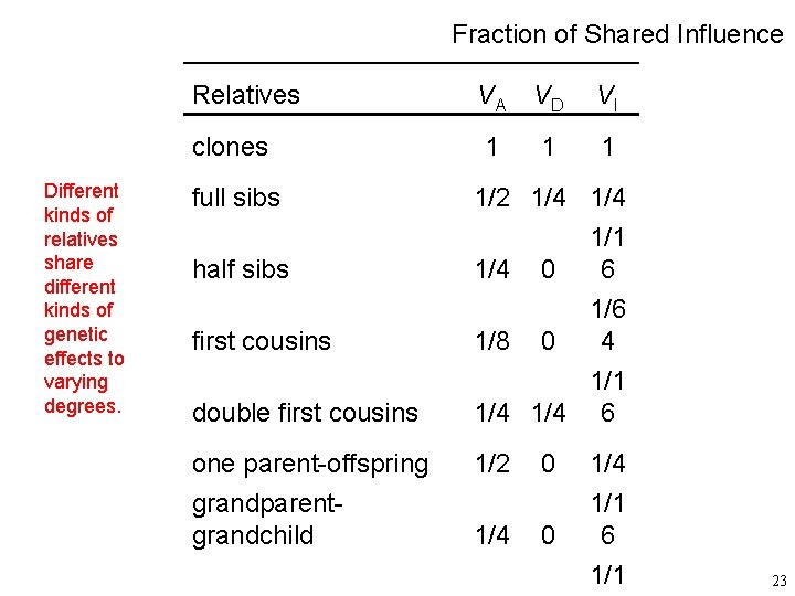 Fraction of Shared Influence Different kinds of relatives share different kinds of genetic effects