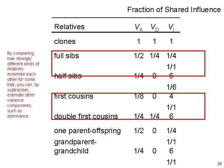Fraction of Shared Influence By comparing how strongly different kinds of relatives resemble each