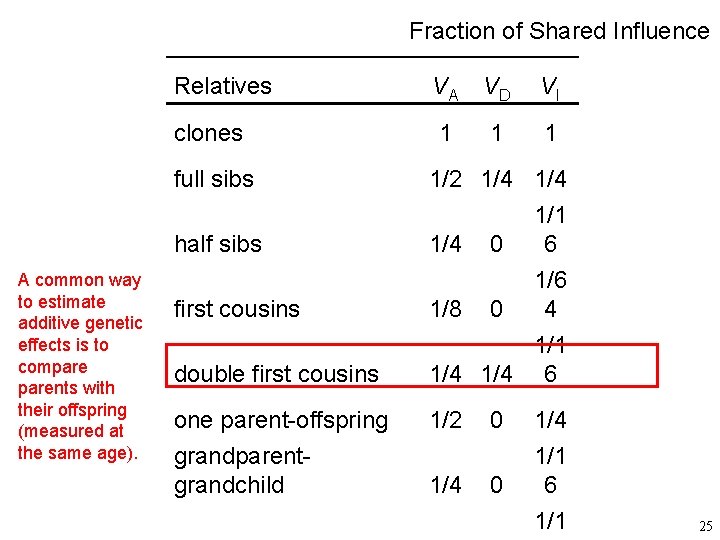 Fraction of Shared Influence Relatives VA VD VI clones 1 1 full sibs A