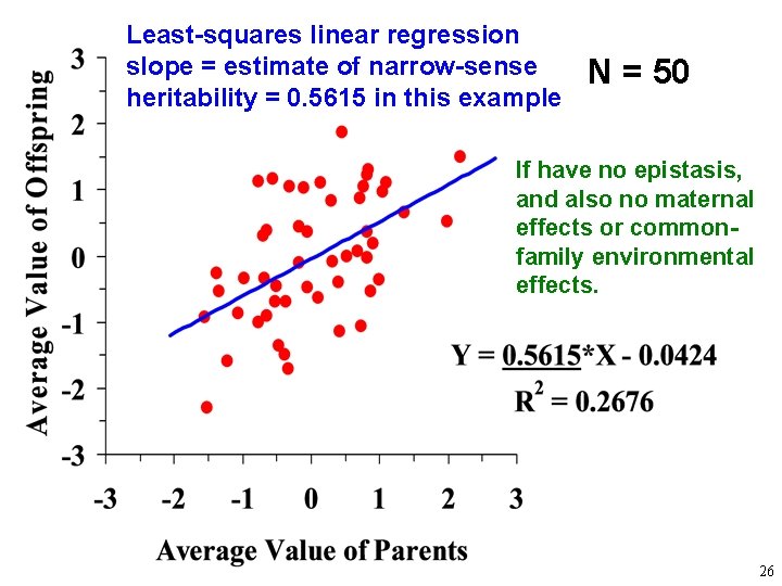 Least-squares linear regression slope = estimate of narrow-sense heritability = 0. 5615 in this