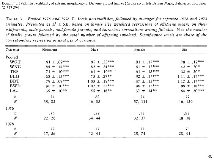 Boag, P. T. 1983. The heritability of external morphology in Darwin's ground finches (Geospiza)