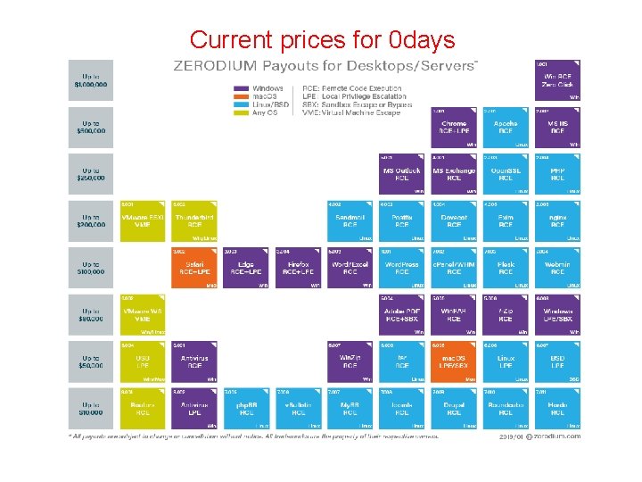 Current prices for 0 days 