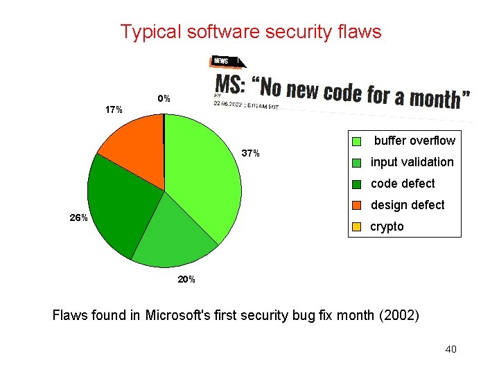 Typical software security flaws 0% 17% 37% buffer overflow input validation code defect design