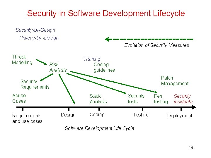 Security in Software Development Lifecycle Security-by-Design Privacy-by -Design Evolution of Security Measures Threat Modelling