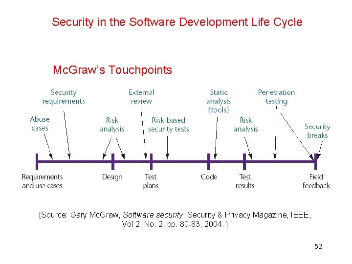 Security in the Software Development Life Cycle Mc. Graw’s Touchpoints [Source: Gary Mc. Graw,