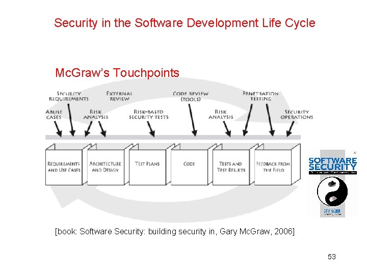 Security in the Software Development Life Cycle Mc. Graw’s Touchpoints [book: Software Security: building