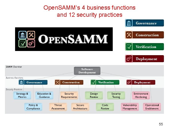 Open. SAMM’s 4 business functions and 12 security practices 55 