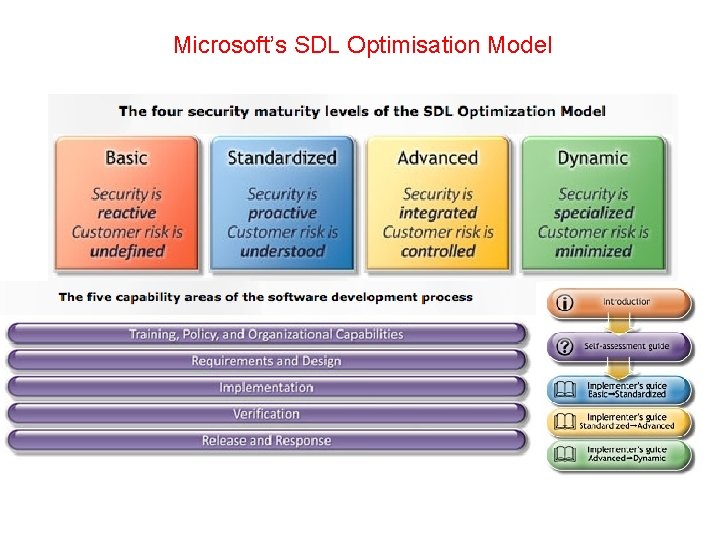 Microsoft’s SDL Optimisation Model 