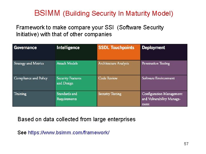 BSIMM (Building Security In Maturity Model) Framework to make compare your SSI (Software Security