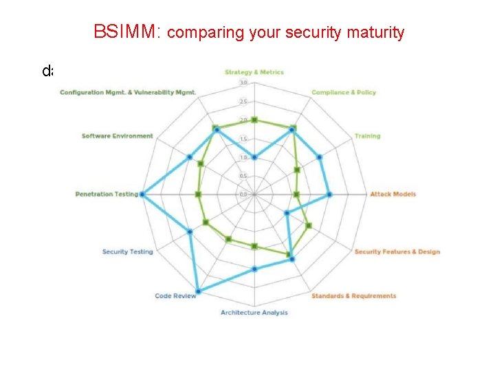 BSIMM: comparing your security maturity daa 