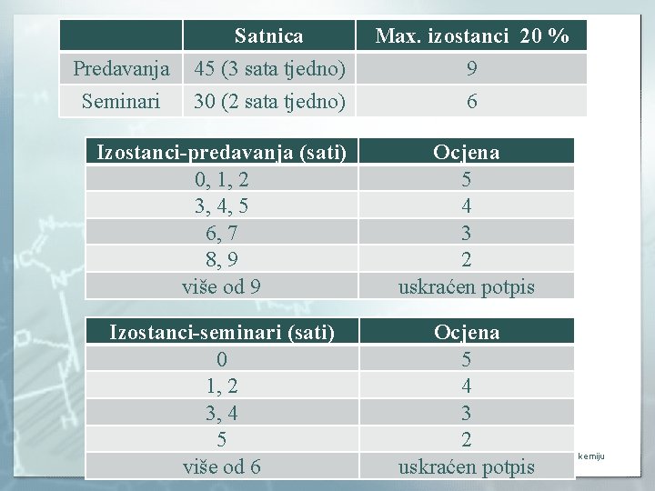 Predavanja Seminari Satnica 45 (3 sata tjedno) 30 (2 sata tjedno) Max. izostanci 20