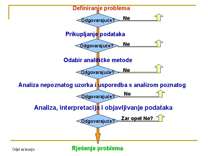 Definiranje problema Odgovarajuće? Ne Prikupljanje podataka Odgovarajuće? Ne Odabir analitičke metode Odgovarajuće? Ne Analiza