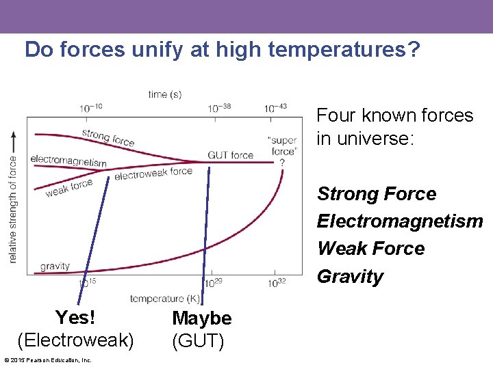 Do forces unify at high temperatures? Four known forces in universe: Strong Force Electromagnetism