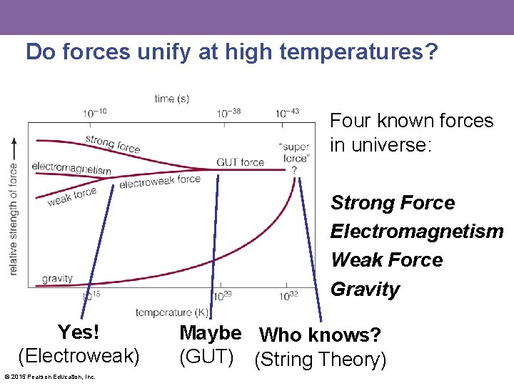 Do forces unify at high temperatures? Four known forces in universe: Strong Force Electromagnetism