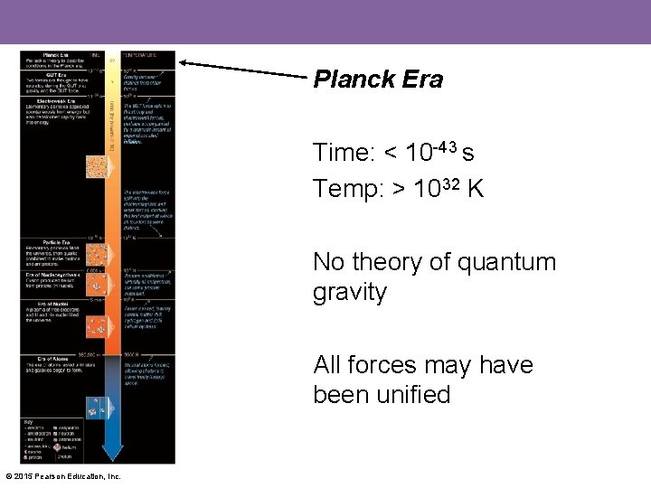 Planck Era Time: < 10 -43 s Temp: > 1032 K No theory of