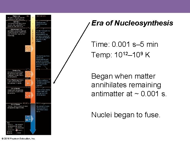 Era of Nucleosynthesis Time: 0. 001 s– 5 min Temp: 1012– 109 K Began
