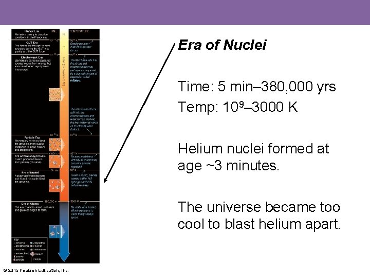 Era of Nuclei Time: 5 min– 380, 000 yrs Temp: 109– 3000 K Helium