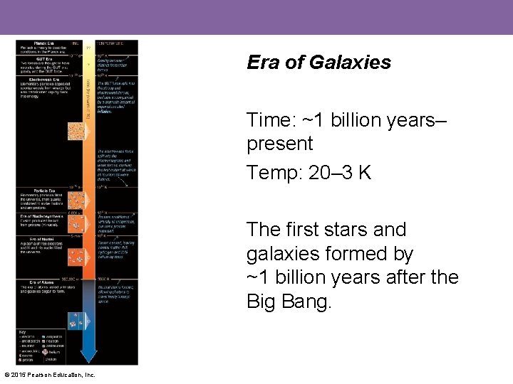 Era of Galaxies Time: ~1 billion years– present Temp: 20– 3 K The first