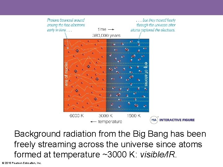 Background radiation from the Big Bang has been freely streaming across the universe since