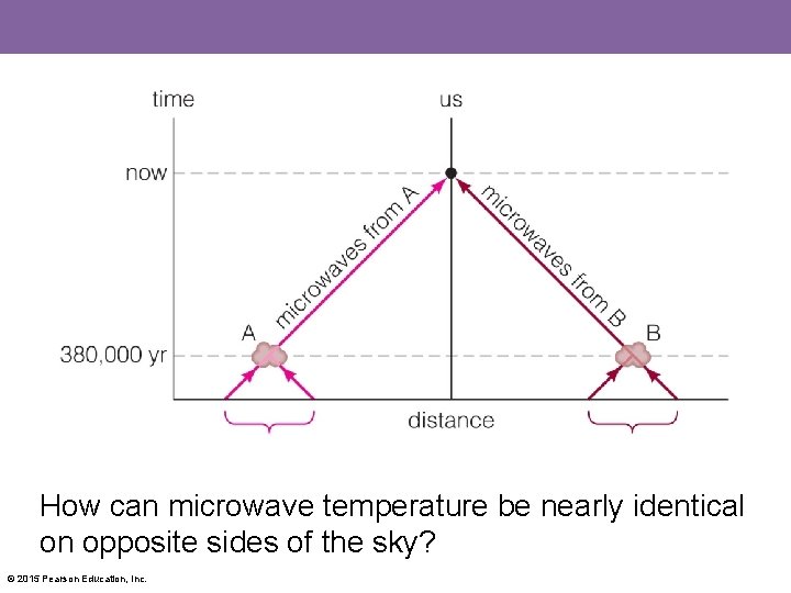 How can microwave temperature be nearly identical on opposite sides of the sky? ©