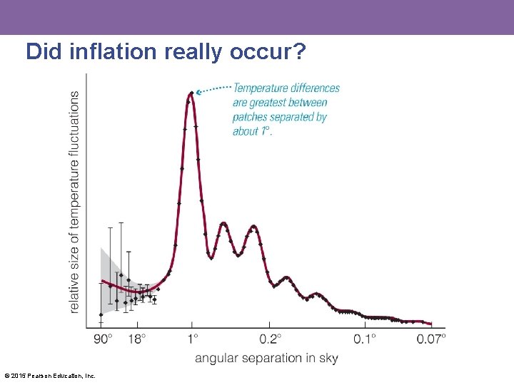Did inflation really occur? © 2015 Pearson Education, Inc. 
