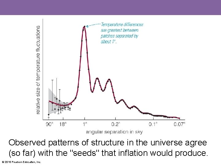 Observed patterns of structure in the universe agree (so far) with the "seeds" that