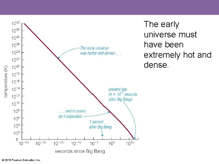 The early universe must have been extremely hot and dense. © 2015 Pearson Education,