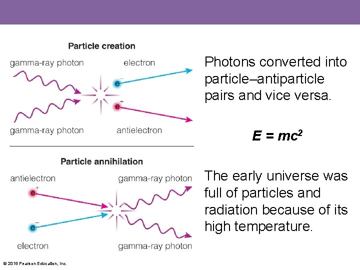 Photons converted into particle–antiparticle pairs and vice versa. E = mc 2 The early