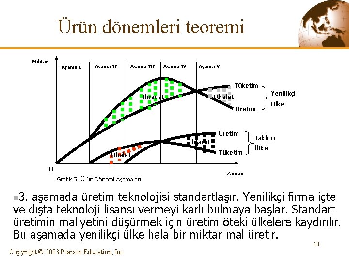 Ürün dönemleri teoremi Miktar Aşama III Aşama IV Aşama V Tüketim İhracat Yenilikçi İthalat