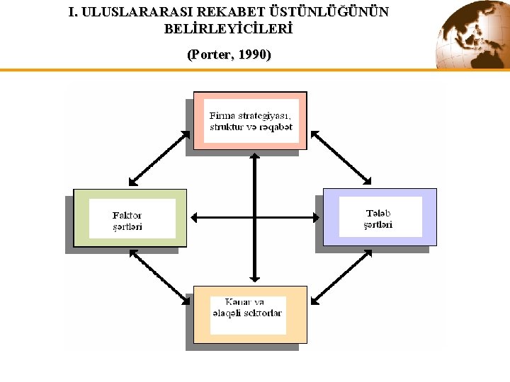 I. ULUSLARARASI REKABET ÜSTÜNLÜĞÜNÜN BELİRLEYİCİLERİ (Porter, 1990) 