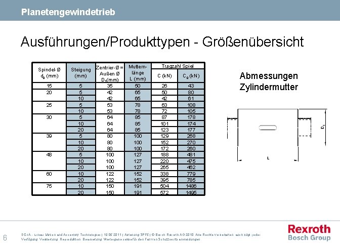 Planetengewindetrieb Ausführungen/Produkttypen - Größenübersicht Spindel-Ø d 0 (mm) Steigung (mm) 15 20 5 5