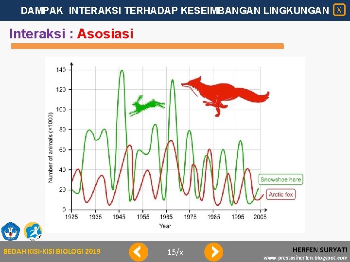 DAMPAK INTERAKSI TERHADAP KESEIMBANGAN LINGKUNGAN X Interaksi : Asosiasi BEDAH KISI-KISI BIOLOGI 2019 15/x