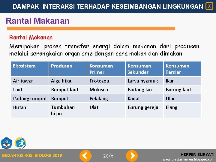 DAMPAK INTERAKSI TERHADAP KESEIMBANGAN LINGKUNGAN X Rantai Makanan Merupakan proses transfer energi dalam makanan