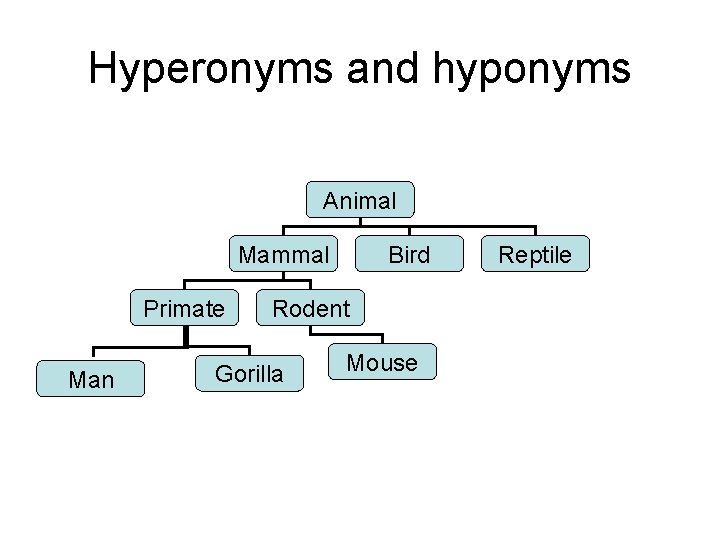 Hyperonyms and hyponyms Animal Mammal Primate Man Bird Rodent Gorilla Mouse Reptile 